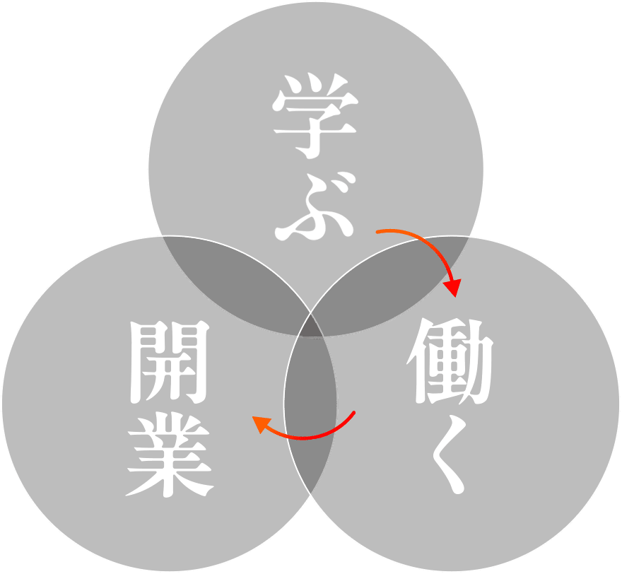学ぶ 開業 働く